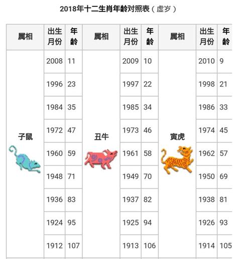 西元生肖對照|虛歲對照生肖及西元民國年｜完整對應表查